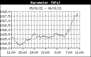 Pression atmosphérique