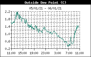 Point de rosée