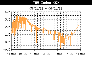 THW Index